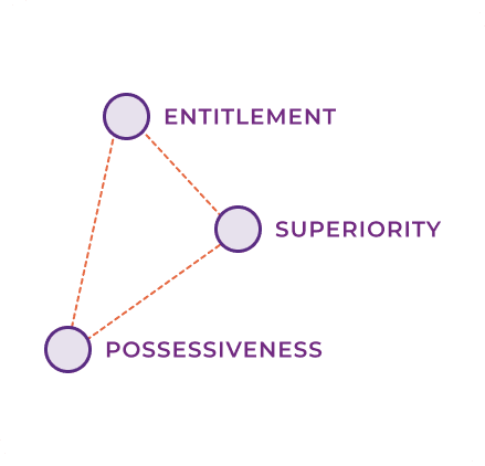 A triangle diagram with three circles connected by dashed lines. The circles are labeled "ENTITLEMENT," "SUPERIORITY," and "POSSESSIVENESS," positioned at the vertices of the triangle. The text and lines are colored in purple.