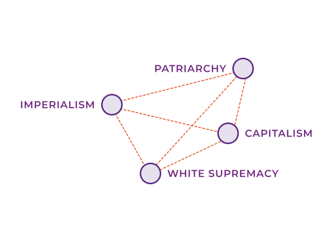 A diagram showing interconnected circles labeled "Imperialism," "Patriarchy," "Capitalism," and "White Supremacy." Dotted orange lines indicate connections between all the circles, illustrating an interlinked relationship among these concepts.