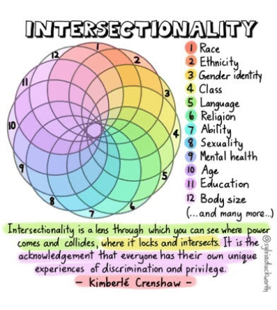 A colorful spiral chart lists facets of identity that contribute to intersectionality: race, ethnicity, gender identity, class, language, religion, ability, sexuality, mental health, age, education, and body size. A quote by Kimberlé Crenshaw about intersectionality is below.